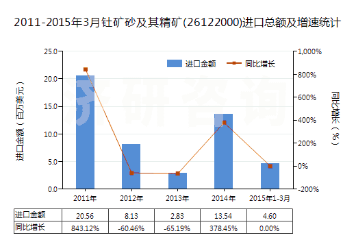 2011-2015年3月釷礦砂及其精礦(26122000)進(jìn)口總額及增速統(tǒng)計(jì)